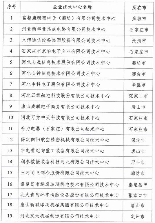 2018年河北省新认定为、省级企业技术中心名单出炉！