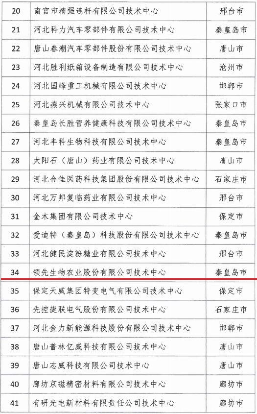 2018年河北省新认定为、省级企业技术中心名单出炉！