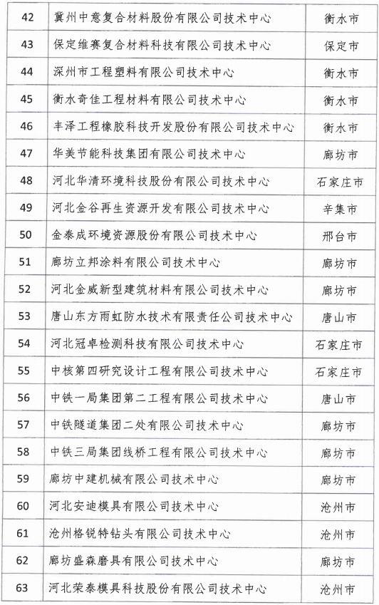 2018年河北省新认定为、省级企业技术中心名单出炉！