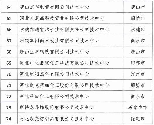 2018年河北省新认定为、省级企业技术中心名单出炉！